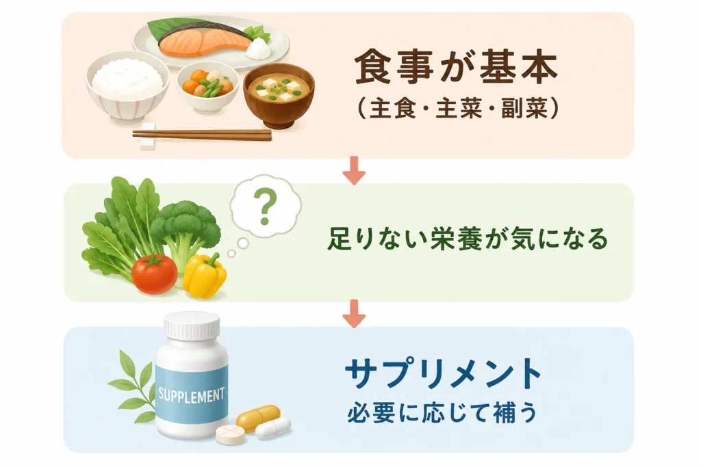 サプリメントは食事だけで足りないときに必要？役割を解説