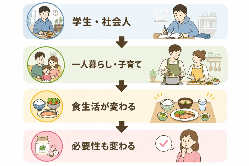 食事だけで栄養は足りる？サプリメントとの違いを知ろう